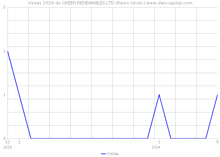 Visitas 2024 de GREEN RENEWABLES LTD (Reino Unido) 