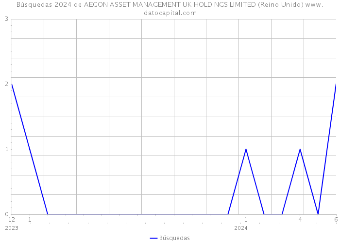 Búsquedas 2024 de AEGON ASSET MANAGEMENT UK HOLDINGS LIMITED (Reino Unido) 