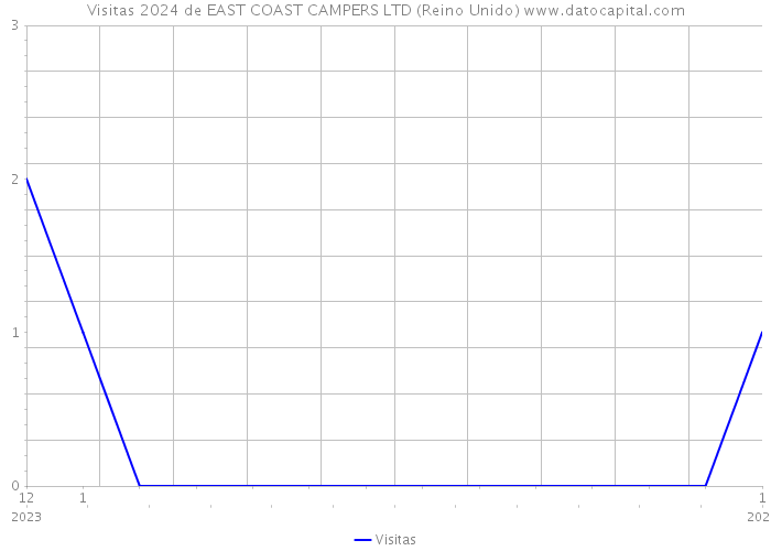 Visitas 2024 de EAST COAST CAMPERS LTD (Reino Unido) 