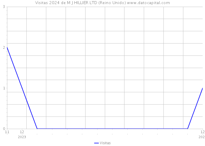 Visitas 2024 de M J HILLIER LTD (Reino Unido) 