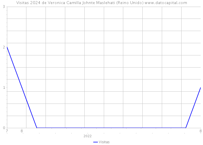 Visitas 2024 de Veronica Camilla Johnte Maslehati (Reino Unido) 