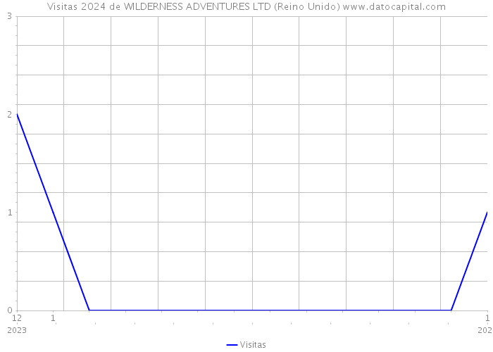 Visitas 2024 de WILDERNESS ADVENTURES LTD (Reino Unido) 