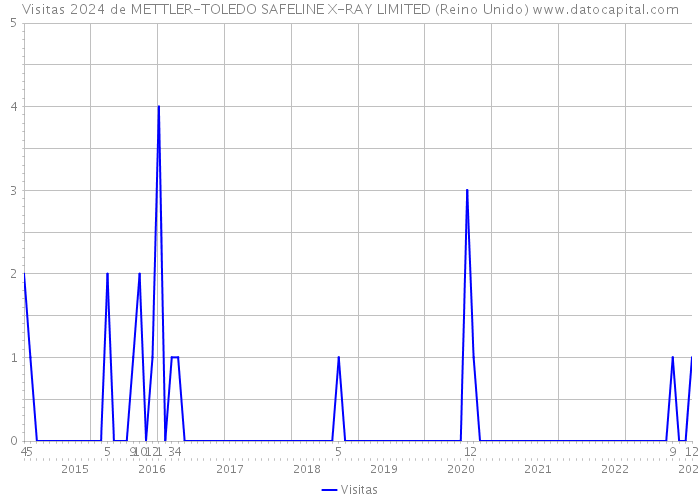 Visitas 2024 de METTLER-TOLEDO SAFELINE X-RAY LIMITED (Reino Unido) 