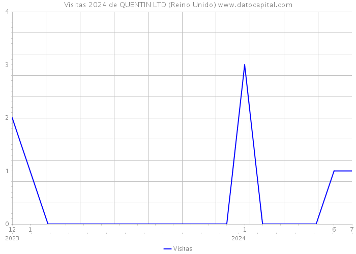 Visitas 2024 de QUENTIN LTD (Reino Unido) 