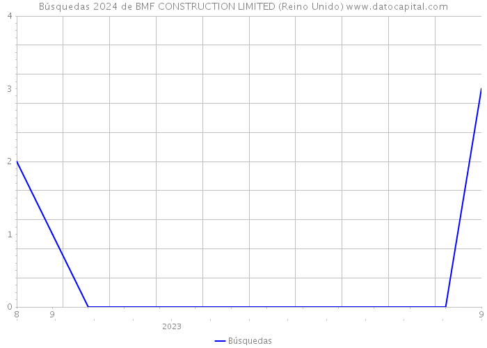 Búsquedas 2024 de BMF CONSTRUCTION LIMITED (Reino Unido) 
