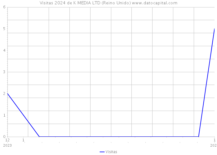 Visitas 2024 de K MEDIA LTD (Reino Unido) 