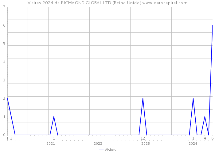 Visitas 2024 de RICHMOND GLOBAL LTD (Reino Unido) 