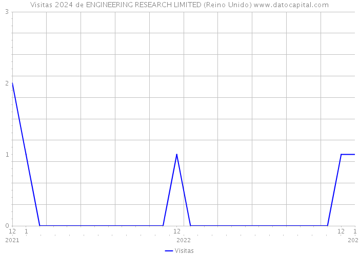 Visitas 2024 de ENGINEERING RESEARCH LIMITED (Reino Unido) 