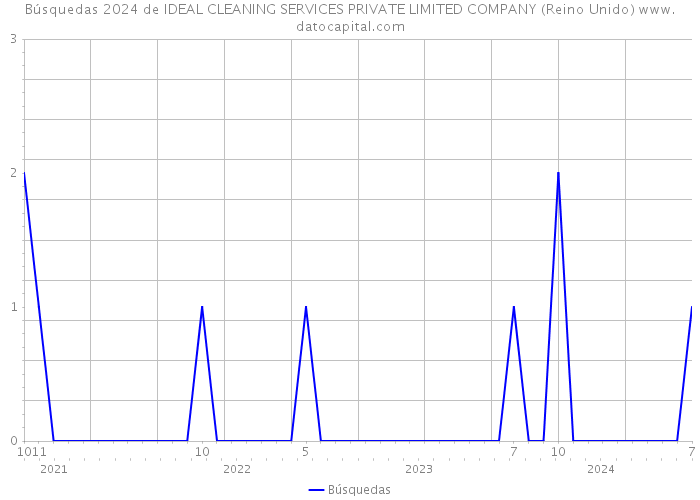 Búsquedas 2024 de IDEAL CLEANING SERVICES PRIVATE LIMITED COMPANY (Reino Unido) 