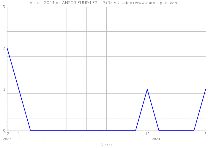 Visitas 2024 de ANSOR FUND I FP LLP (Reino Unido) 