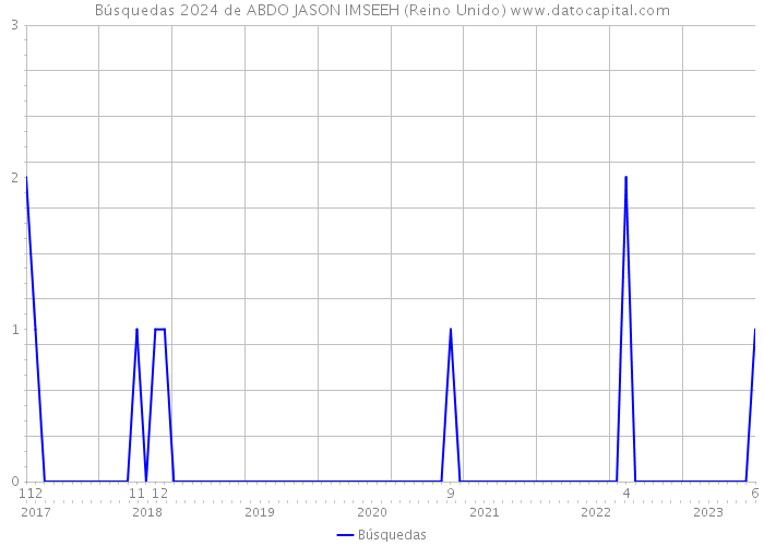 Búsquedas 2024 de ABDO JASON IMSEEH (Reino Unido) 