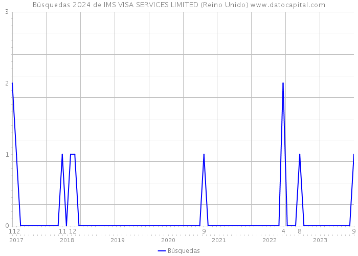 Búsquedas 2024 de IMS VISA SERVICES LIMITED (Reino Unido) 