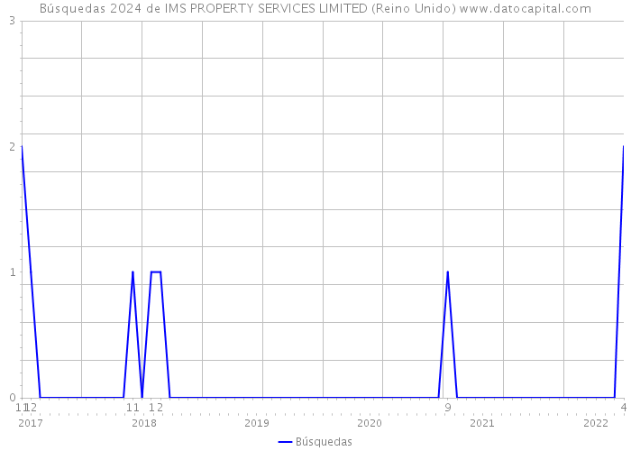 Búsquedas 2024 de IMS PROPERTY SERVICES LIMITED (Reino Unido) 