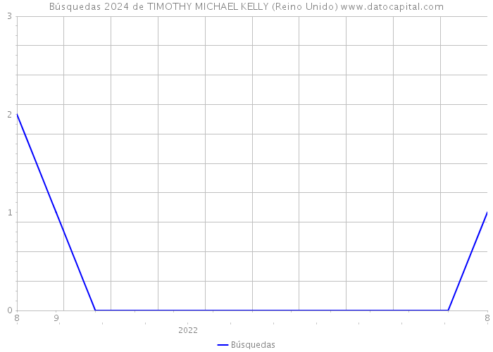 Búsquedas 2024 de TIMOTHY MICHAEL KELLY (Reino Unido) 