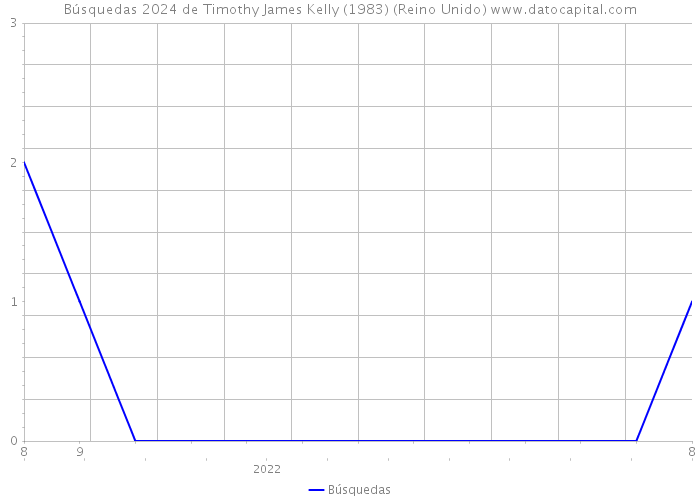 Búsquedas 2024 de Timothy James Kelly (1983) (Reino Unido) 