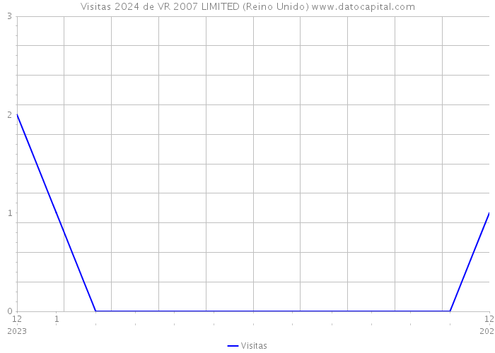 Visitas 2024 de VR 2007 LIMITED (Reino Unido) 