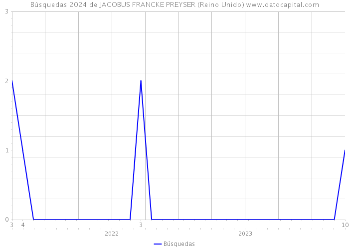 Búsquedas 2024 de JACOBUS FRANCKE PREYSER (Reino Unido) 