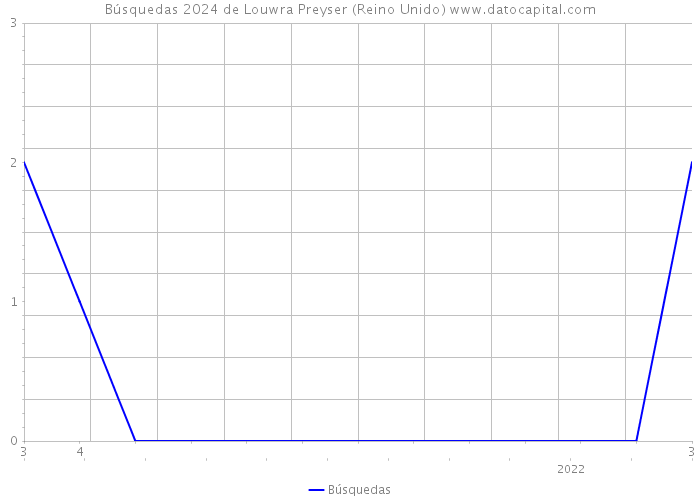 Búsquedas 2024 de Louwra Preyser (Reino Unido) 