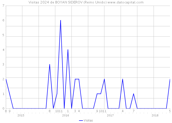 Visitas 2024 de BOYAN SIDEROV (Reino Unido) 