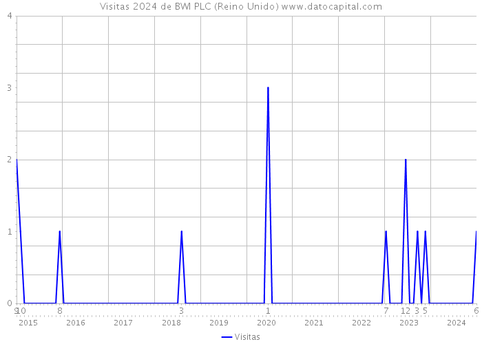 Visitas 2024 de BWI PLC (Reino Unido) 