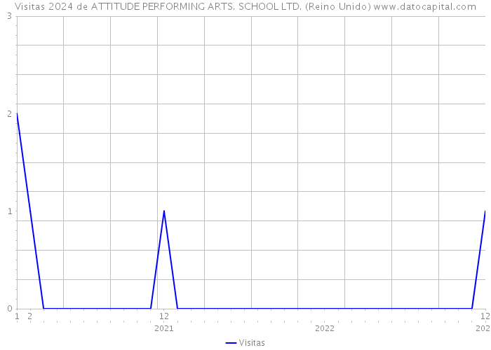 Visitas 2024 de ATTITUDE PERFORMING ARTS. SCHOOL LTD. (Reino Unido) 