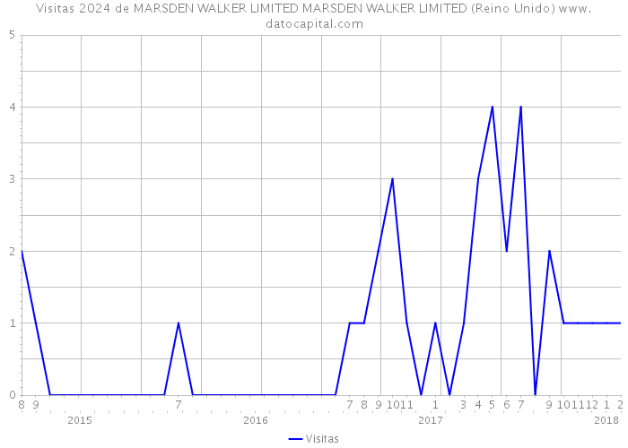 Visitas 2024 de MARSDEN WALKER LIMITED MARSDEN WALKER LIMITED (Reino Unido) 