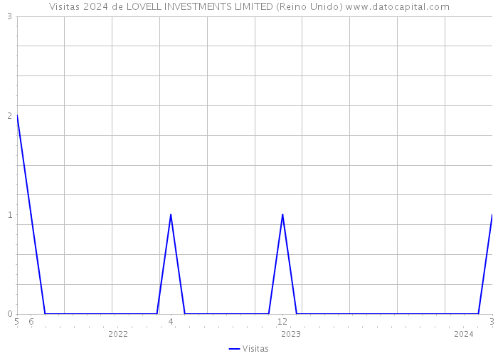 Visitas 2024 de LOVELL INVESTMENTS LIMITED (Reino Unido) 