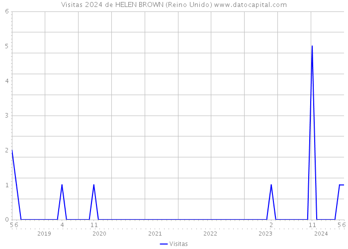 Visitas 2024 de HELEN BROWN (Reino Unido) 