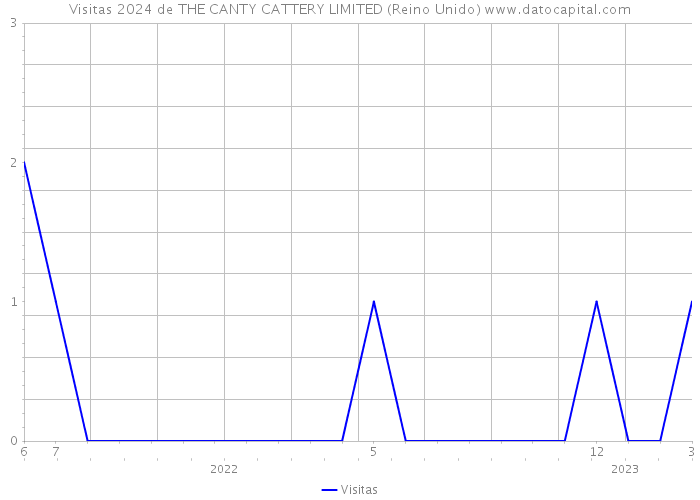 Visitas 2024 de THE CANTY CATTERY LIMITED (Reino Unido) 