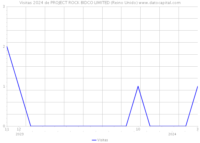 Visitas 2024 de PROJECT ROCK BIDCO LIMITED (Reino Unido) 