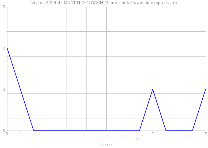 Visitas 2024 de MARTIN VAN GOGH (Reino Unido) 