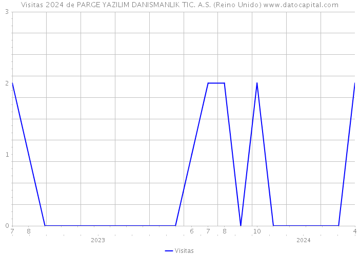 Visitas 2024 de PARGE YAZILIM DANISMANLIK TIC. A.S. (Reino Unido) 