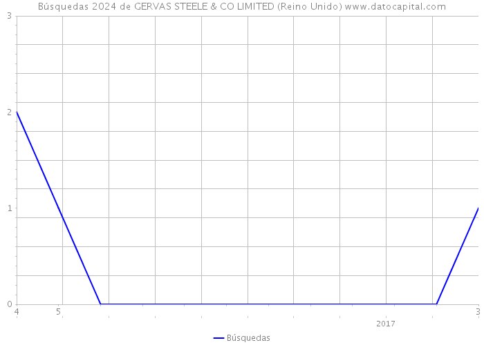 Búsquedas 2024 de GERVAS STEELE & CO LIMITED (Reino Unido) 
