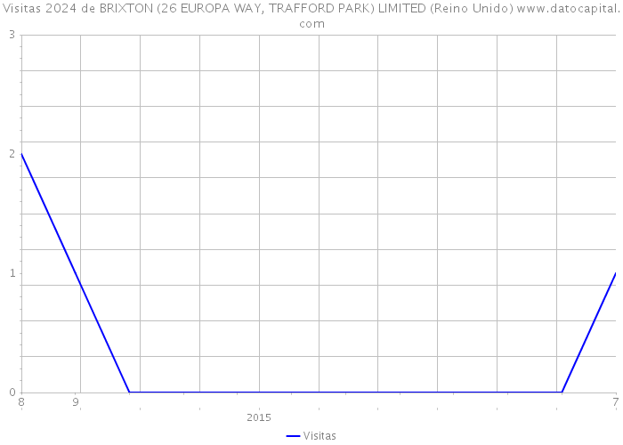 Visitas 2024 de BRIXTON (26 EUROPA WAY, TRAFFORD PARK) LIMITED (Reino Unido) 