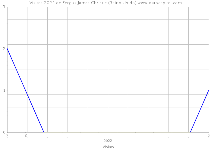 Visitas 2024 de Fergus James Christie (Reino Unido) 