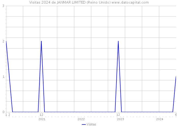 Visitas 2024 de JANMAR LIMITED (Reino Unido) 