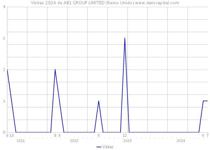 Visitas 2024 de AB1 GROUP LIMITED (Reino Unido) 