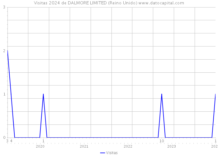 Visitas 2024 de DALMORE LIMITED (Reino Unido) 