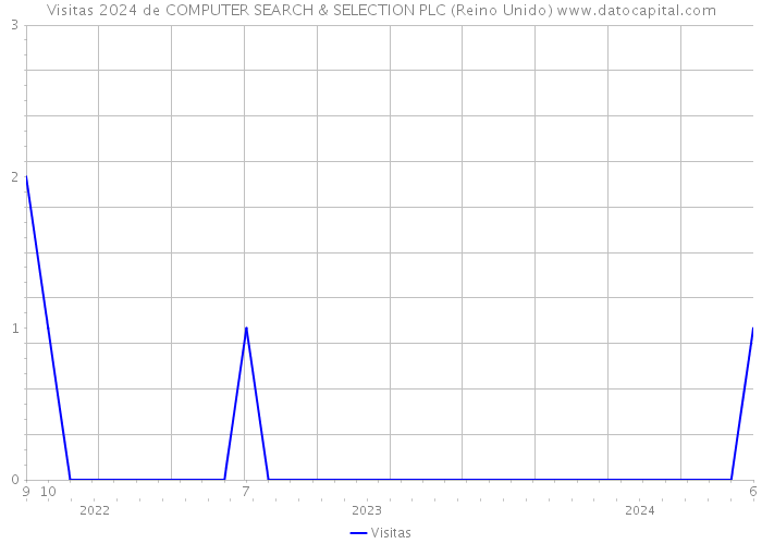 Visitas 2024 de COMPUTER SEARCH & SELECTION PLC (Reino Unido) 