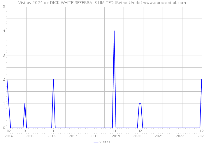 Visitas 2024 de DICK WHITE REFERRALS LIMITED (Reino Unido) 