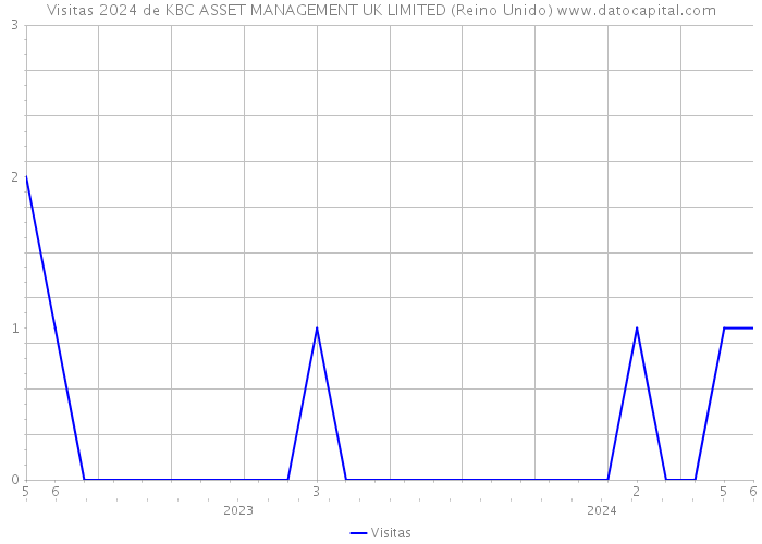 Visitas 2024 de KBC ASSET MANAGEMENT UK LIMITED (Reino Unido) 