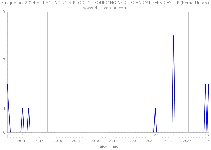 Búsquedas 2024 de PACKAGING & PRODUCT SOURCING AND TECHNICAL SERVICES LLP (Reino Unido) 