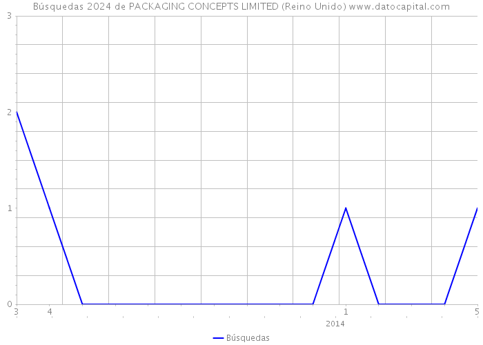 Búsquedas 2024 de PACKAGING CONCEPTS LIMITED (Reino Unido) 