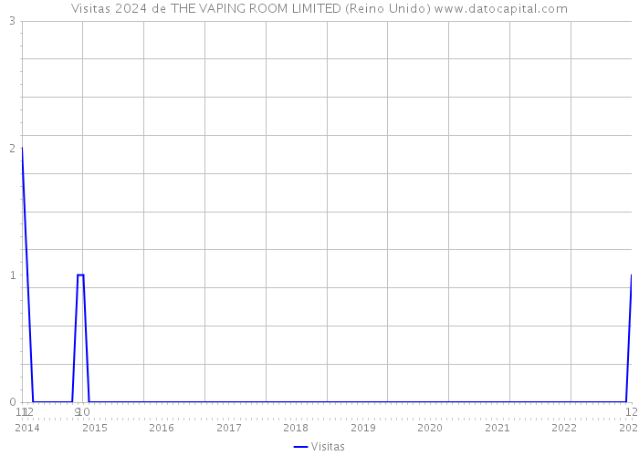 Visitas 2024 de THE VAPING ROOM LIMITED (Reino Unido) 
