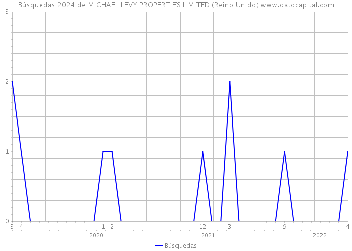 Búsquedas 2024 de MICHAEL LEVY PROPERTIES LIMITED (Reino Unido) 