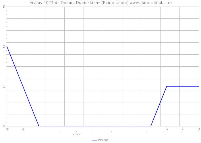 Visitas 2024 de Donata Dubinskiene (Reino Unido) 