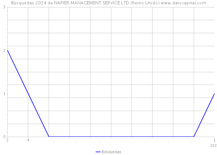 Búsquedas 2024 de NAPIER MANAGEMENT SERVICE LTD (Reino Unido) 