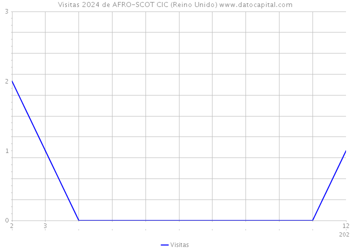 Visitas 2024 de AFRO-SCOT CIC (Reino Unido) 