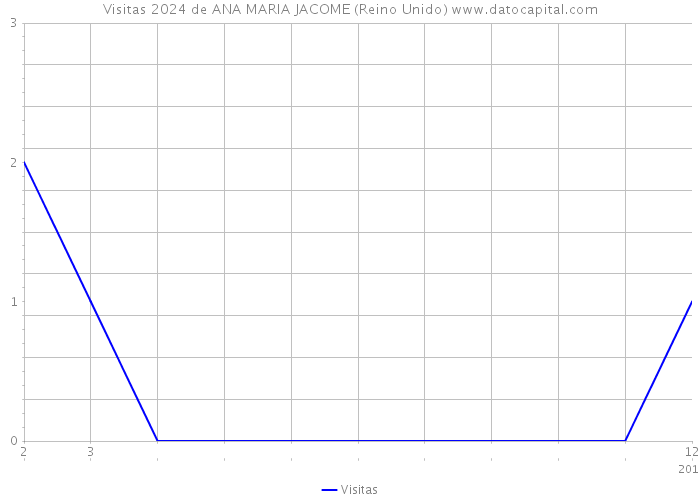 Visitas 2024 de ANA MARIA JACOME (Reino Unido) 