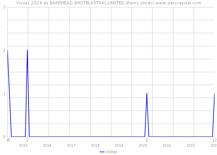 Visitas 2024 de BARRHEAD SHOTBLASTING LIMITED (Reino Unido) 